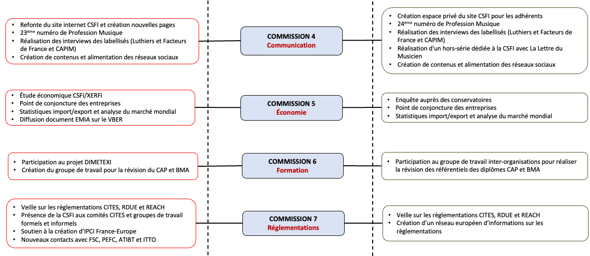 actions csfi 2
